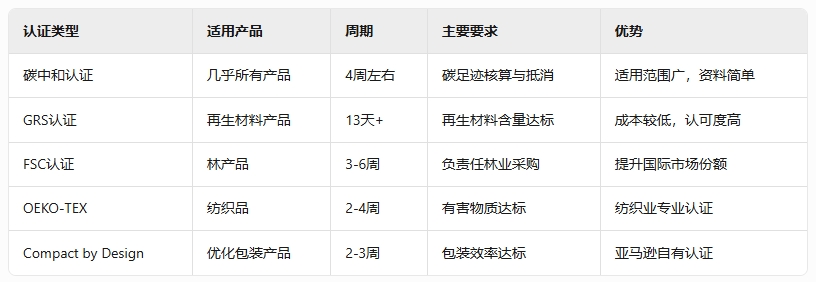 什么是亞馬遜CPF計劃？賣家如何獲得Amazon CPF認證？