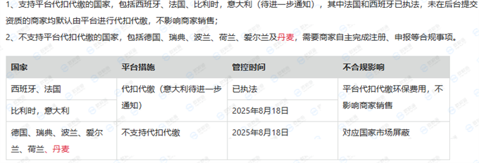 速賣通賣家注意！丹麥強(qiáng)制電池法強(qiáng)制合規(guī)