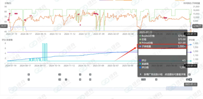 亞馬遜的長期主義——CPF計劃與綠標