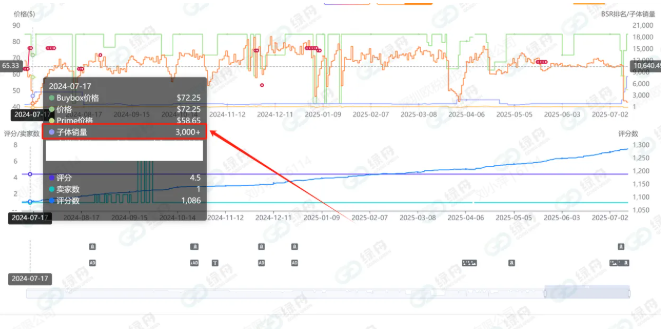 亞馬遜的長期主義——CPF計劃與綠標