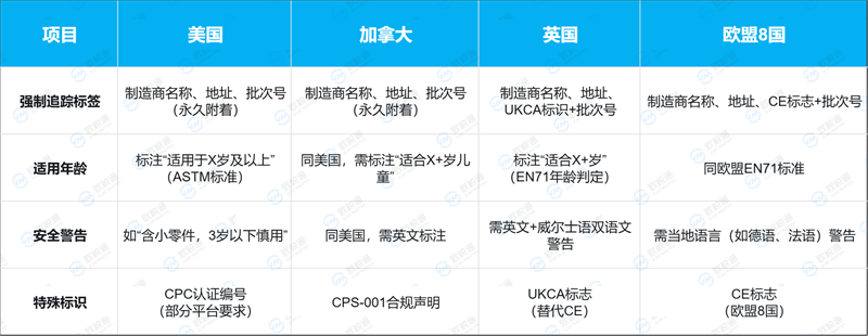 亞馬遜強(qiáng)制兒童玩具類檢測認(rèn)證合規(guī)！超全應(yīng)對攻略