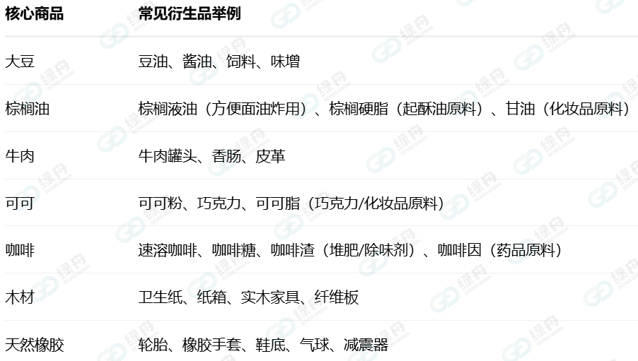EUDR是什么？適用于哪些賣家及產(chǎn)品？