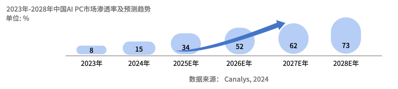 以硬件為基石、以跨端生態為引擎 英特爾深耕AI PC市場 探索增長新趨勢