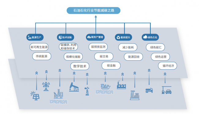 绿色可持续 石化新使命——石油石化行业绿色低碳发展亿博电竞 亿博官网白皮书发布(图1)