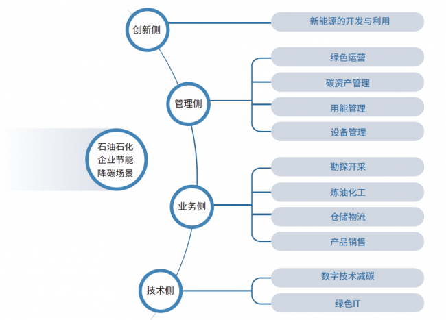 绿色可持续 石化新使命——石油石化行业绿色低碳发展亿博电竞 亿博官网白皮书发布(图2)
