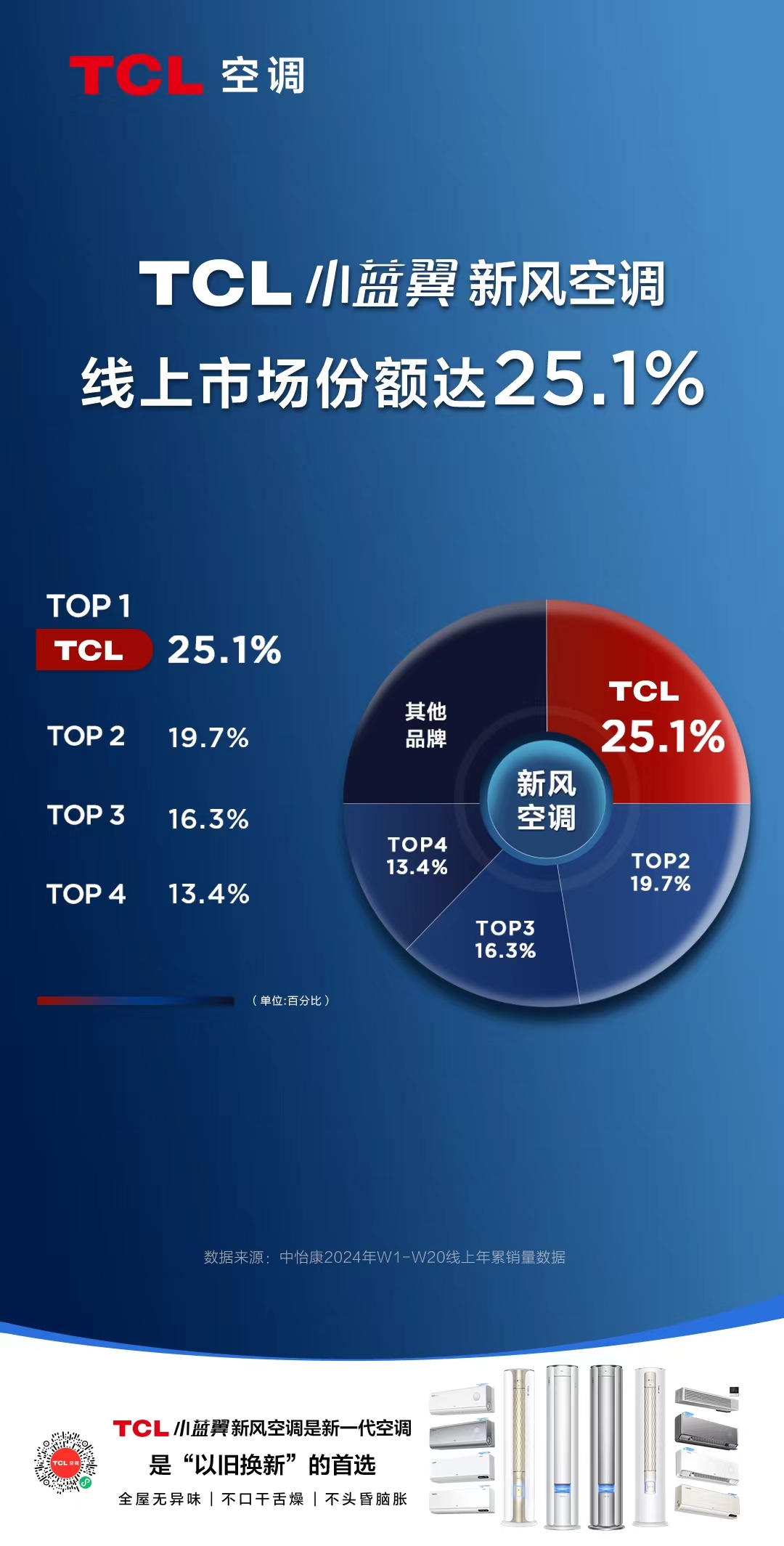 ebet真人空调哪个品牌质量好？TCL空调排行第一以科技引领健康新生活(图2)