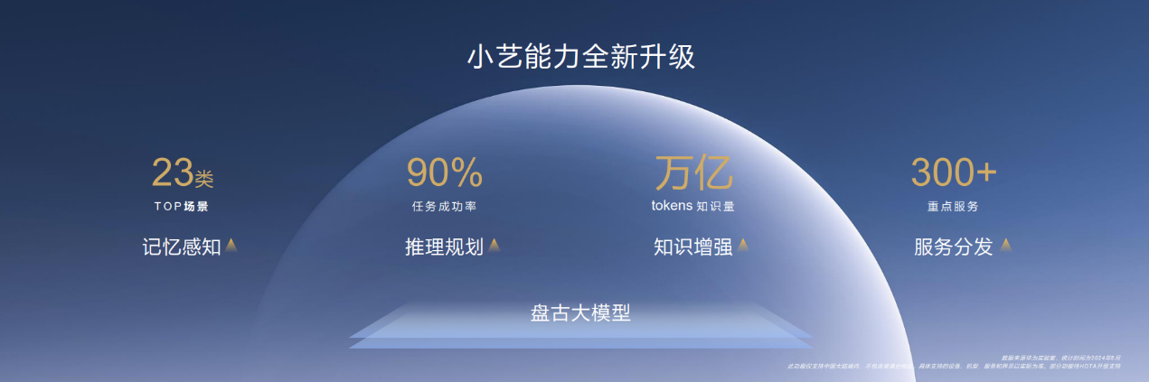 HDC2024｜小艺能力大提升升级为系统级智能体！(图2)