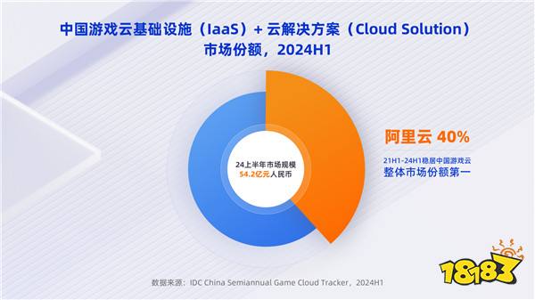 阿里云加速中国游戏全球和AI创新