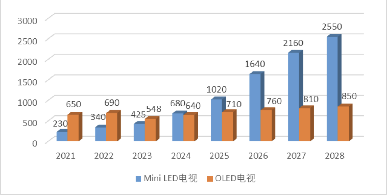 TCL年底大动作！Mini LED电视底层技术革新或将开启全新视界(图1)