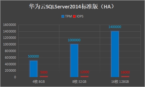 华为云SQL Server 软硬件升级,性能业界领先