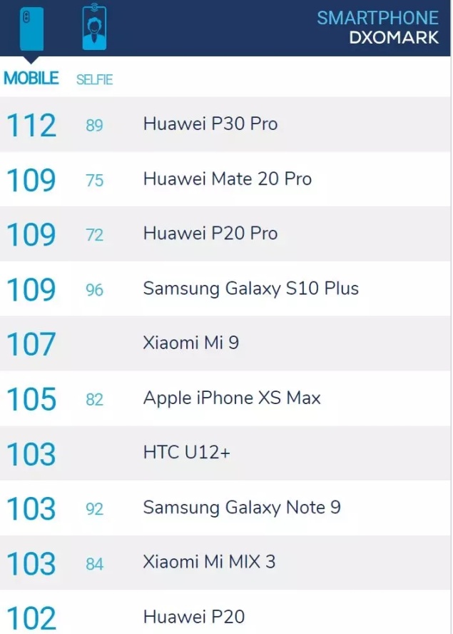 华为P30 Pro样张再曝光 对比三星、苹果优势明
