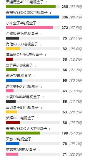 2019年全新电视盒子对比评测：综合排行榜前五的爆款盒子！