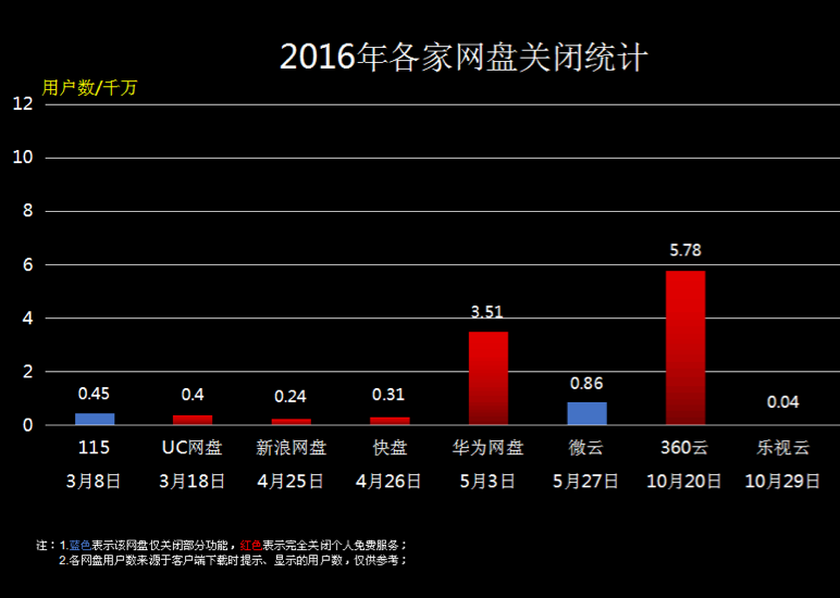 网盘盈利艰难坚持下来的百度网盘有多拼?-奇享网