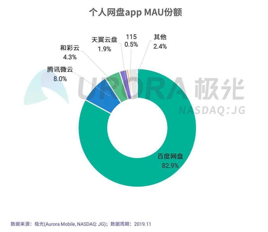 网盘盈利艰难坚持下来的百度网盘有多拼?-奇享网