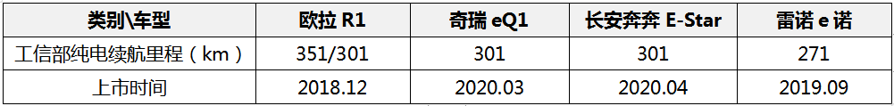 占稳7万元新能源市场头部 欧拉R1一直被对标 从未被超越