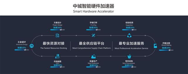 深商AI智能机器人产业联盟走进中城智能硬件加速