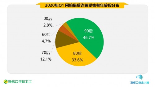 360手机卫士报告揭秘网络借贷诈骗新途径 90后竟