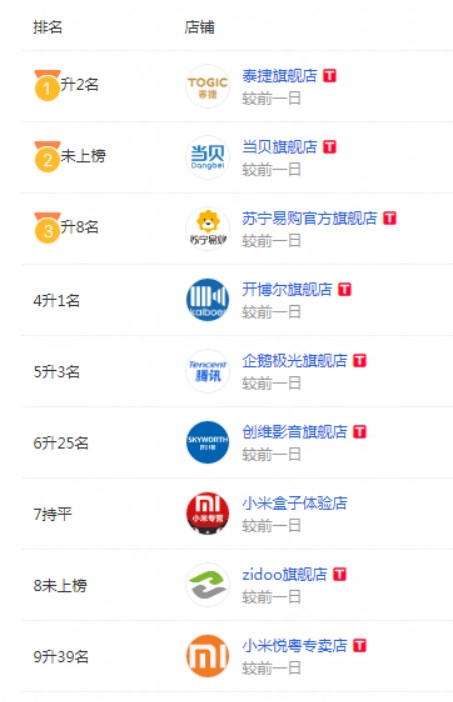 乐视电视排行_口碑最好的电视盒子排行榜,三款不同定位的旗舰机