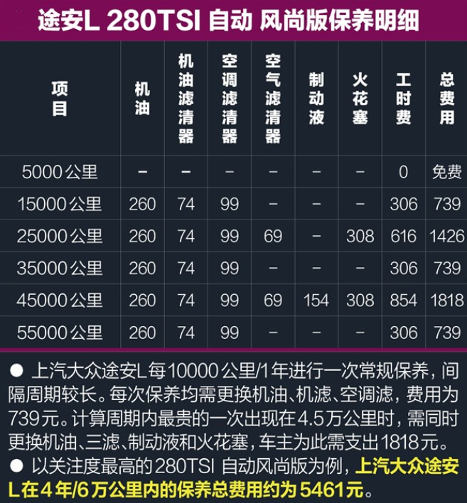 竞技宝 app官网汽车保养多少钱？大众途安L保养费用明细表(图1)