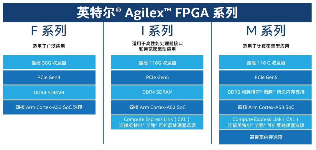 英特尔Agilex FPGA大规模量产出货，正面硬杠赛灵思