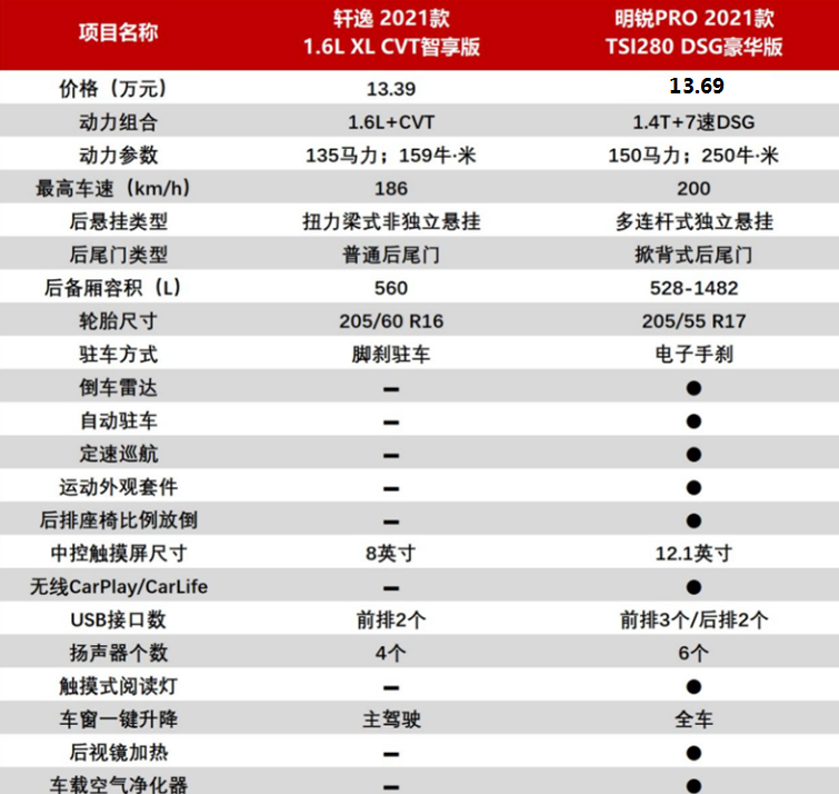 实力碾压日产轩逸斯柯达明锐pro这么优秀只要1249万起