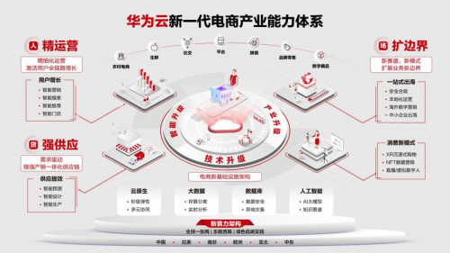 华为云电商零售创新峰会2022举办开启智能产业技术三大升级
