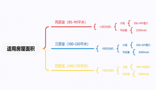 洗地机是智商税吗？洗地机有没有必要买？2023推荐(图12)