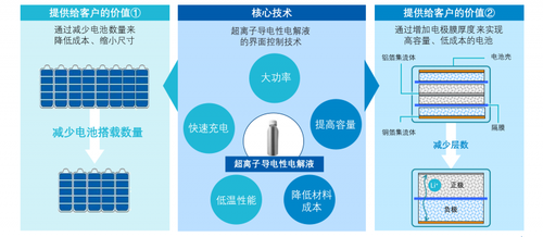 旭化成锂离子电池超离子导电性电解液PoC取得成功并迈向实际应用(图1)
