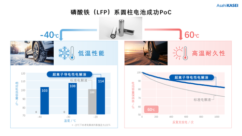 旭化成锂离子电池超离子导电性电解液PoC取得成功并迈向实际应用(图2)
