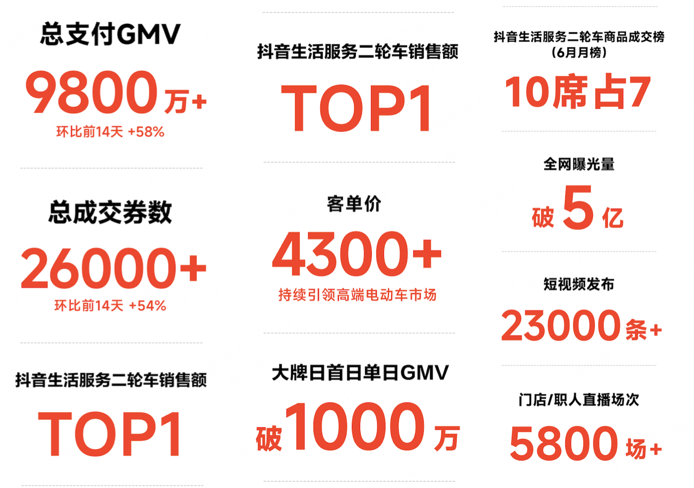 【九号×抖音心动大牌日】战绩捷报！行业第一个PK上S级营销IP的品牌(图2)