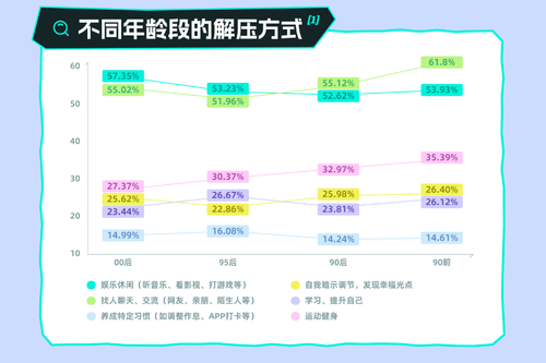 l App发布了一份年轻人解压报告尊龙AG网站世界精神卫生日Sou(图8)
