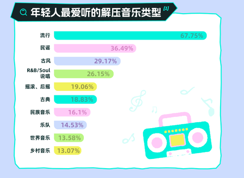l App发布了一份年轻人解压报告尊龙AG网站世界精神卫生日Sou(图10)