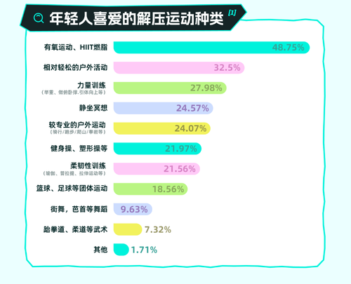 l App发布了一份年轻人解压报告尊龙AG网站世界精神卫生日Sou(图1)