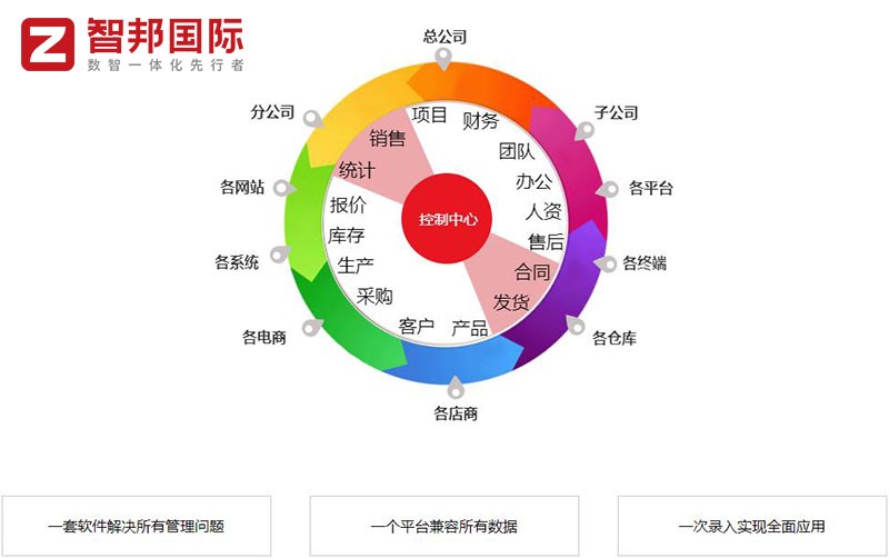 智邦国际一体化ERP：打开企业全要素、全流程、全周期数智一体化转型新路径(图4)