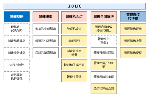 玄武云智慧U客加速制造行业LTC流程升级(图1)