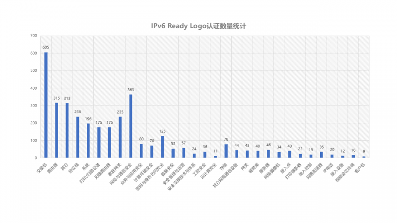 全球IPv6综合部署率接近40%IPv6-only引领网络生态深度变革《2024全球支持度白皮书》发布(图2)