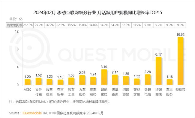 QuestMobile：2024年中国移动互联网典型行业年度