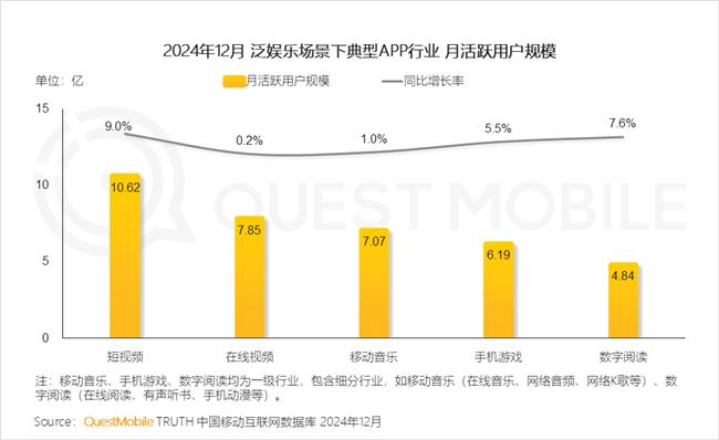 QuestMobile：2024年中国移动互联网典型行业年度洞察(图3)
