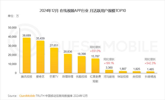 QuestMobile：2024年中国移动互联网典型行业年度洞察(图7)