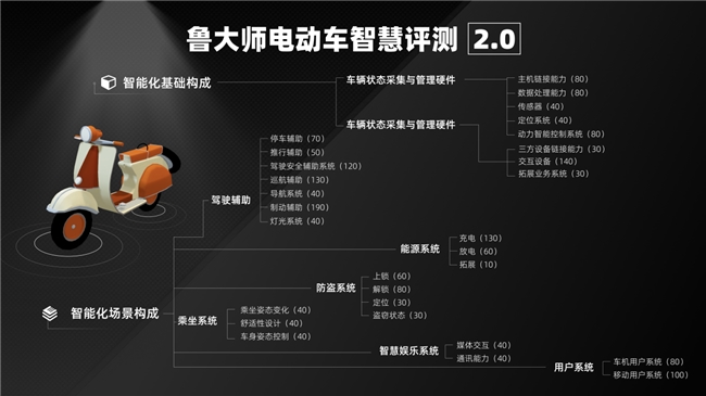 鲁大师5月电动两轮车榜：潮玩属性初显九号Q385c领跑智能化(图1)