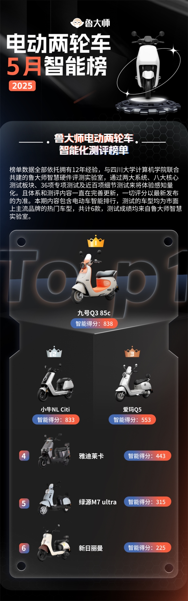 鲁大师5月电动两轮车榜：潮玩属性初显九号Q385c领跑智能化(图2)