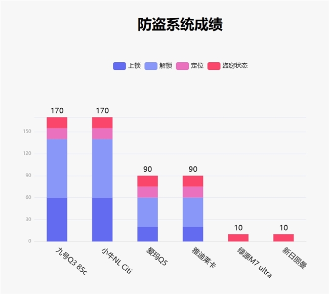鲁大师5月电动两轮车榜：潮玩属性初显九号Q385c领跑智能化(图11)