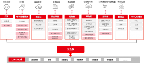 一文看懂用友U9 cloud:制造业数智化转型的核心引擎(图8) 一文看懂用友U9 cloud:制造业数智化转型的核心引擎(图8)