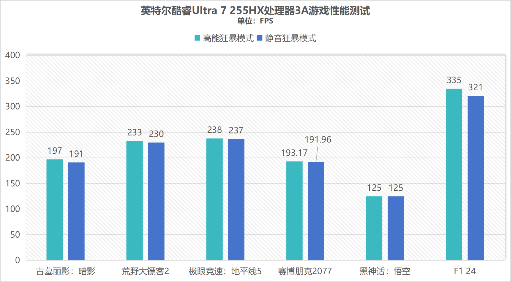 噪音小體驗好續(xù)航長 酷睿U7 255HX讓AI高靜游戲本體驗碾壓傳統(tǒng)游戲本