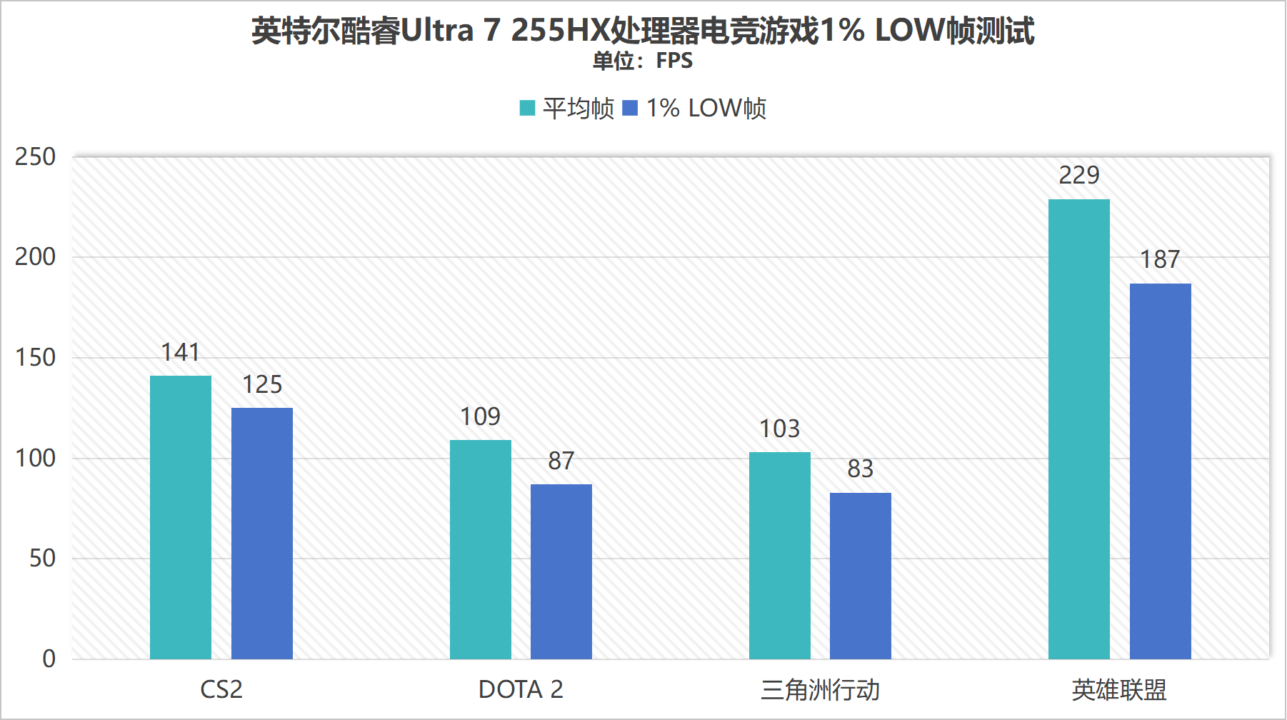 噪音小體驗好續(xù)航長 酷睿U7 255HX讓AI高靜游戲本體驗碾壓傳統(tǒng)游戲本