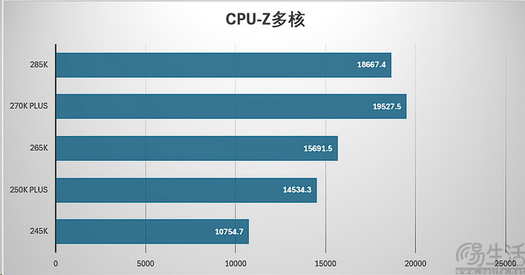 酷睿Ultra 200S Plus首測：加量還降價，重鑄DIY榮光