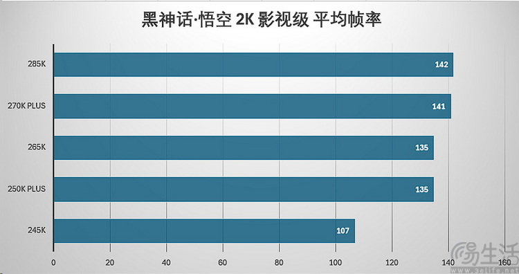 酷睿Ultra 200S Plus首測：加量還降價，重鑄DIY榮光