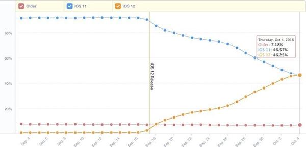 不服不行!iOS12安装率达46.25%,无愧苹果史上最强移动操作系统