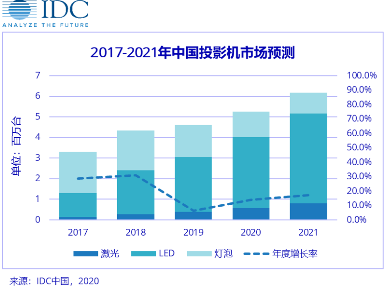 2019年中国投影仪行业分析报告,投影仪市场即将迎来大洗牌