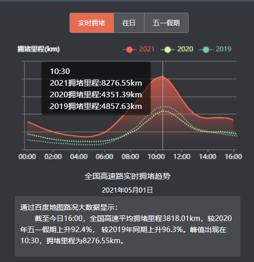 五一出行火爆百度地图大数据显示30日晚拥堵指数就已超越去年同期